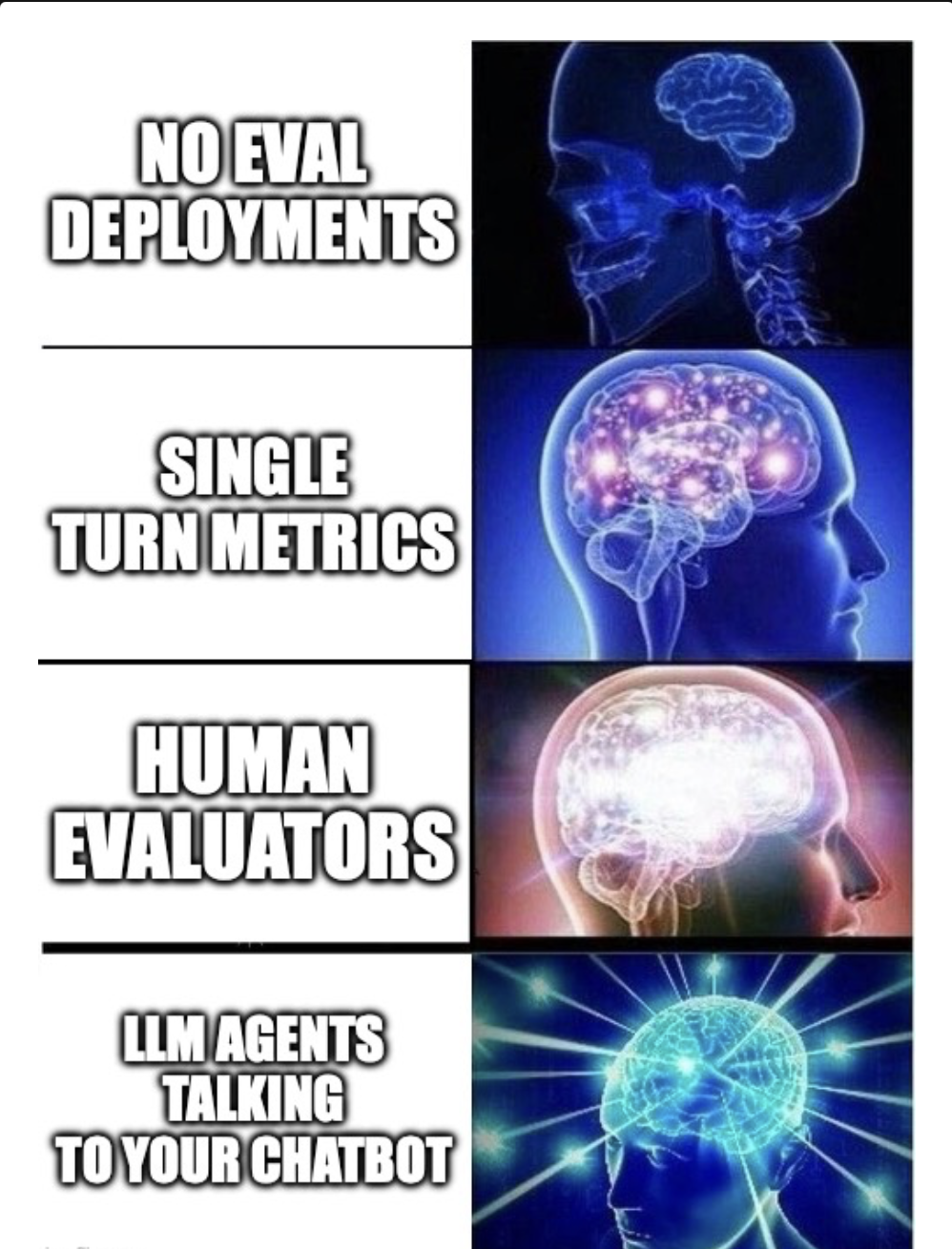 Graphic ladder of evaluation depth culminating in interactive agent-driven tests