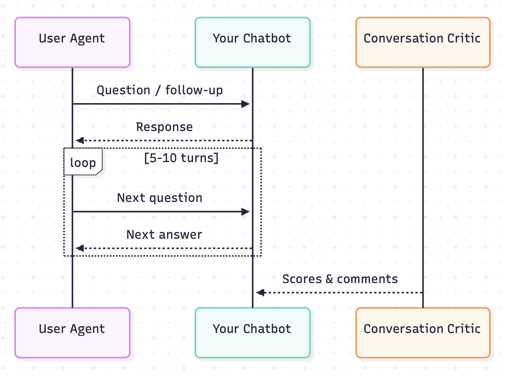 Sequence diagram: UserAgent ↔ Chatbot dialogue, transcript sent to LLM judge, scores returned