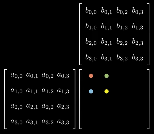 Matrix Multiplication Computation Pattern in thread perspective