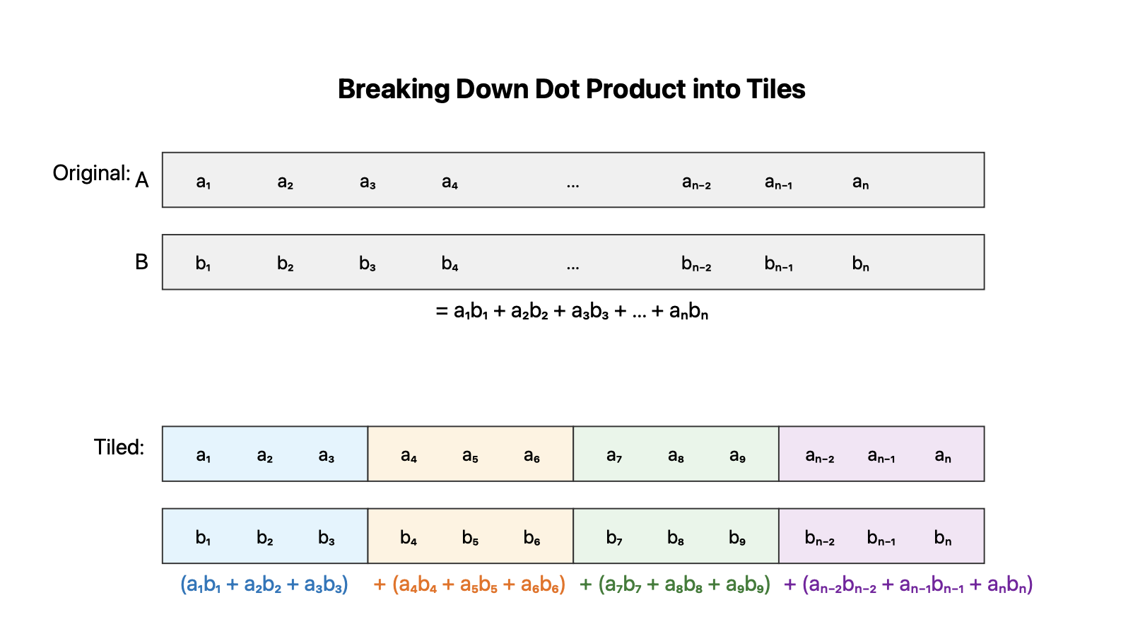 Dot Product with Tiling